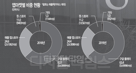 앱 마켓별 비중 현황. 디지털타임스 DB.